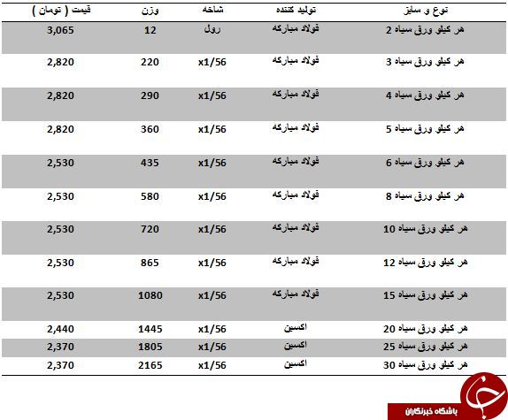 نرخ فروش ورق سیاه در بازارآهن