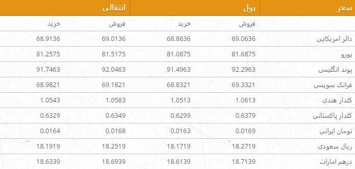 نرخ ارزهای خارجی در بازار امروز کابل 20 قوس ۹۶