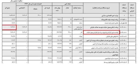 هزینه ۹۰۰ میلیاردی دولت برای تشویق ۳۷ هزار مامور مالیاتی هزینه ۹۰۰ میلیاردی دولت برای تشویق ۳۷ هزار مامور مالیاتی