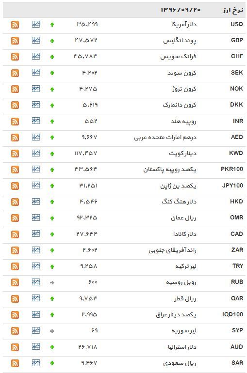نرخ 37 ارز بانکی افزایش یافت+ جدول