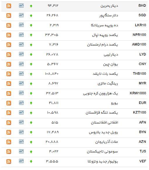 نرخ 37 ارز بانکی افزایش یافت+ جدول