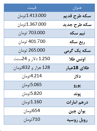 سکه طرح قدیم  بالا رفت / دلار چهار هزار و 214 تومان