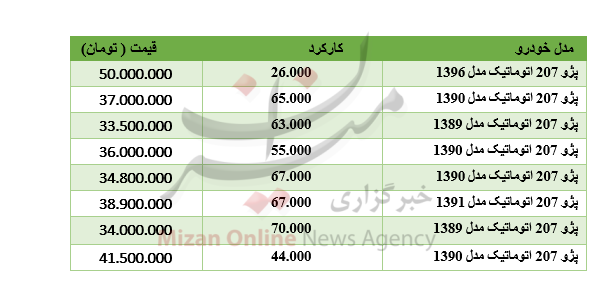 برای خرید 207 چقدر باید هزینه کرد؟