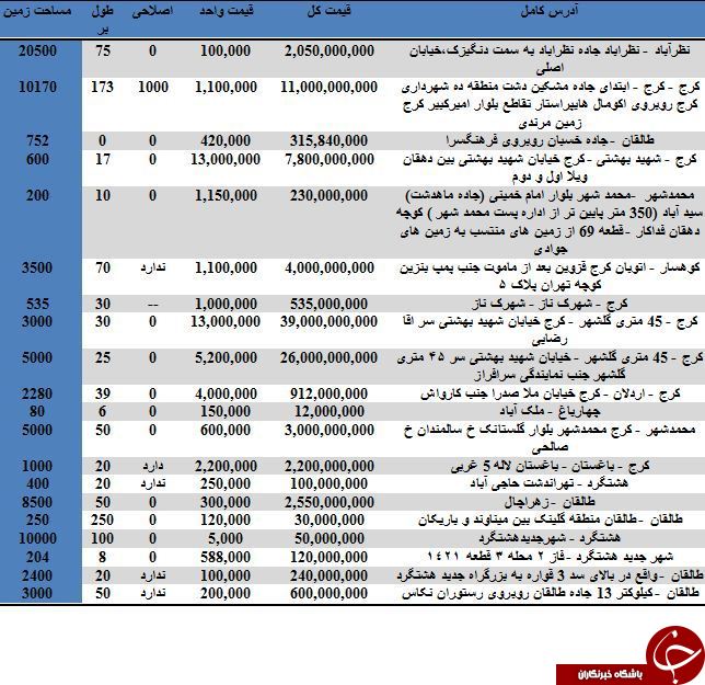 مظنه فروش زمین در استان البرز