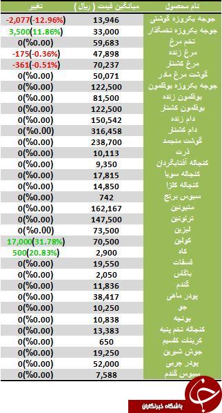 آخرین قیمت گوشت قرمز و بوقلمون در بازار