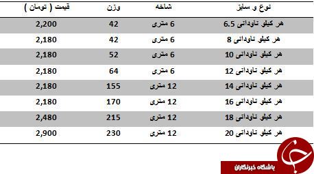 مظنه فروش هر کیلو ناودانی در بازارآهن