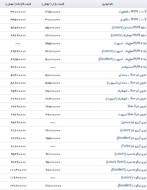تفاوت قیمت برخی از خودروهای داخلی در بازار و نمایندگی