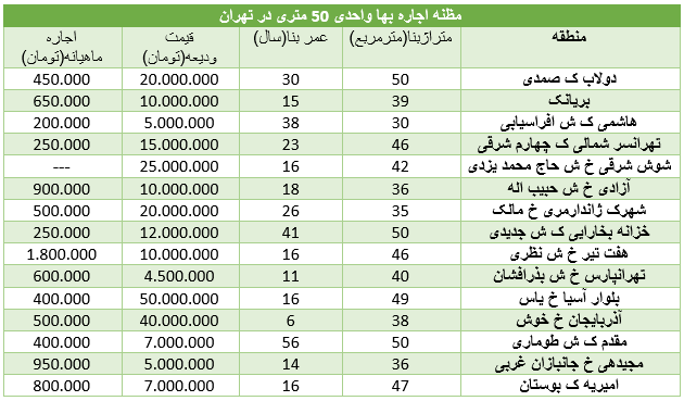 قیمت اجاره واحدهای 50 متری در تهران+جدول