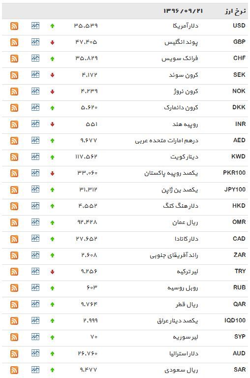 نرخ 29 ارز بانکی افزایش یافت+ جدول