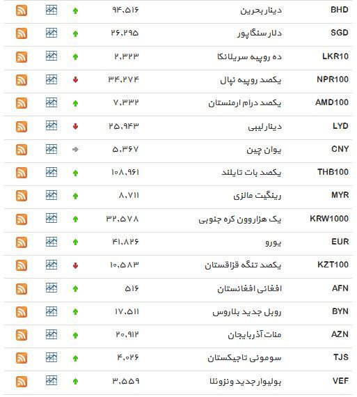 نرخ 29 ارز بانکی افزایش یافت+ جدول