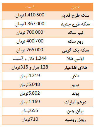 سکه طرح قدیم  بالا رفت / دلار چهار هزار و 219 تومان