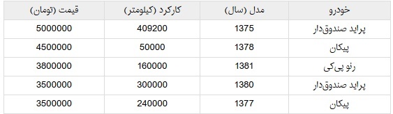 خودروهایی که با کمتر از 5 میلیون تومان می&zwnj;توان خرید +جدول