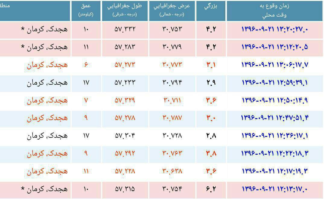 9 پس لرزه بعد از زلزله شدید 6.2 ریشتری هجدک