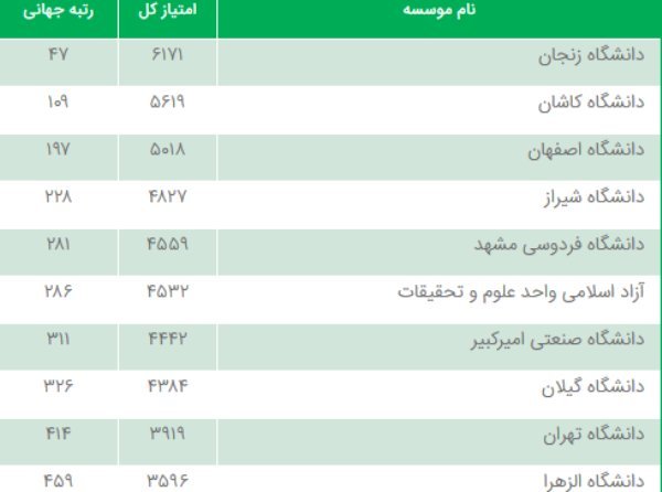 دانشگاه&zwnj;های ایرانی که در فهرست سبزترین موسسه&zwnj;های جهان قرار دارند