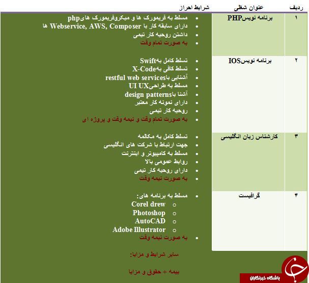 استخدام در 4 ردیف شغلی