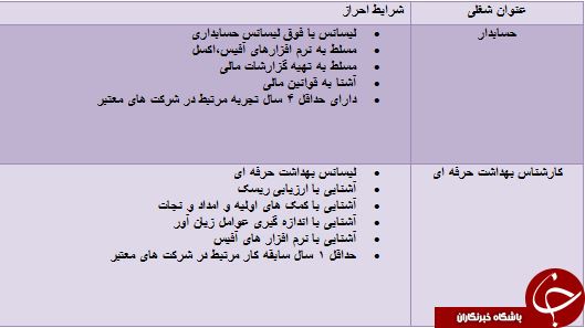 استخدام حسابدار و کارشناس بهداشت حرفه ای