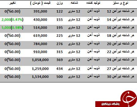 نرخ خرید و فروش تیر آهن در بازارآهن