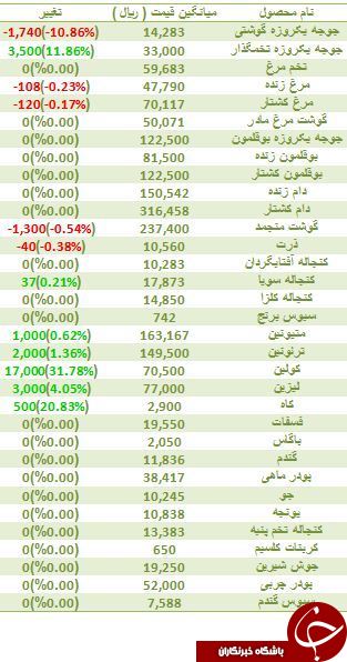کاهش قیمت گوشت منجمد در بازار