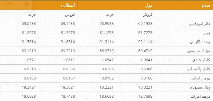 نرخ ارزهای خارجی در بازار امروز کابل 22 قوس ۹۶