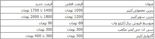 3 سناریو برای قیمت حامل های انرژی/ پیشنهاد جدی برای عرضه سی ان جی رایگان +جدول