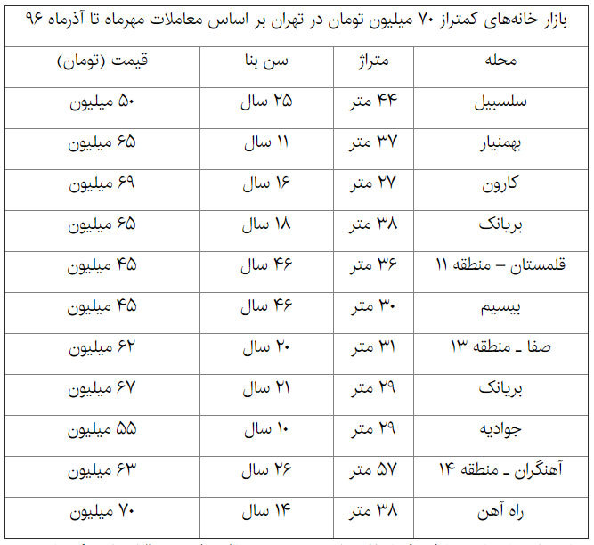 بازار خانه&zwnj;های کمتر از 70 میلیون تومان در تهران