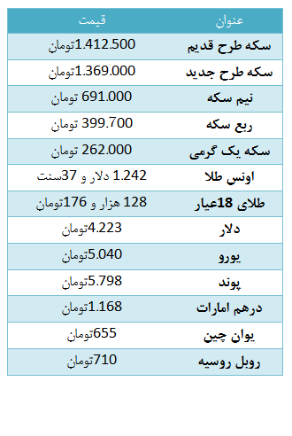 سکه طرح قدیم  بالا رفت / دلار چهار هزار و 223 تومان