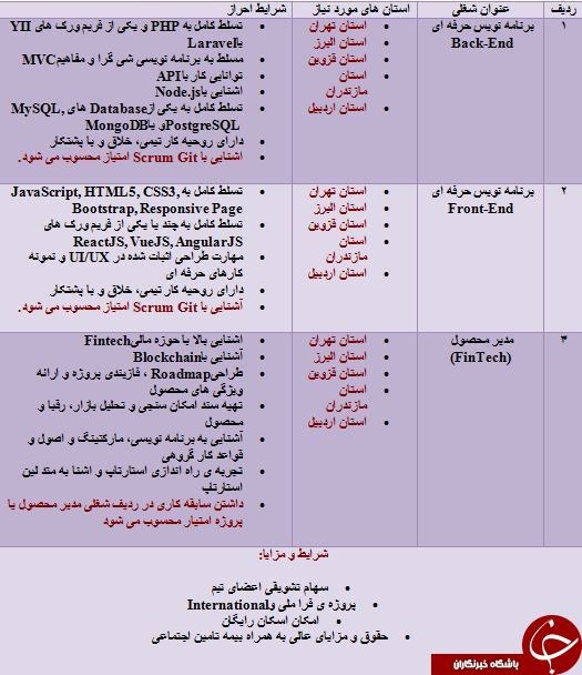 استخدام 3 ردیف شغلی در 5 استان