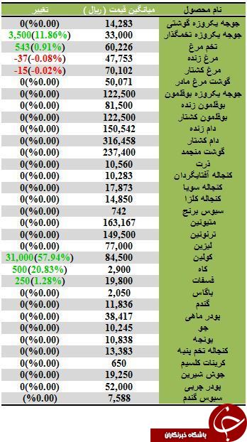 آخرین تغییرات قیمت نهاده های دامی و کشاورزی در بازار