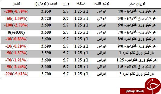 نرخ فروش ورق گالوانیزه در بازار چقدر است؟