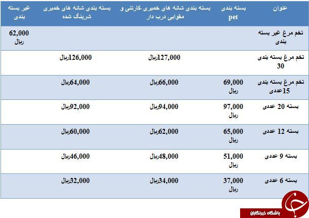 آخرین قیمت تخم مرغ در میادین میوه و تره بار