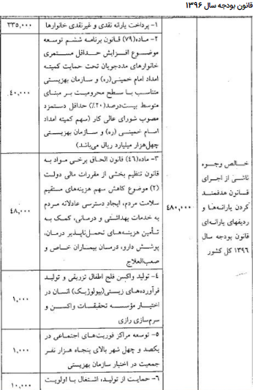 یارانه چند نفر در سال 97 قطع خواهد شد؟