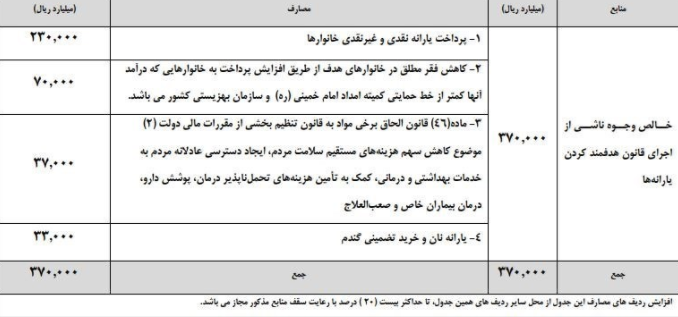 یارانه چند نفر در سال 97 قطع خواهد شد؟