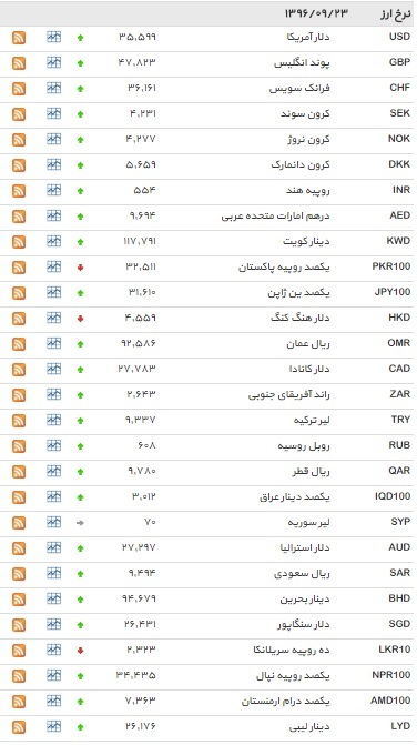 34 ارز افزایش یافت+ جدول