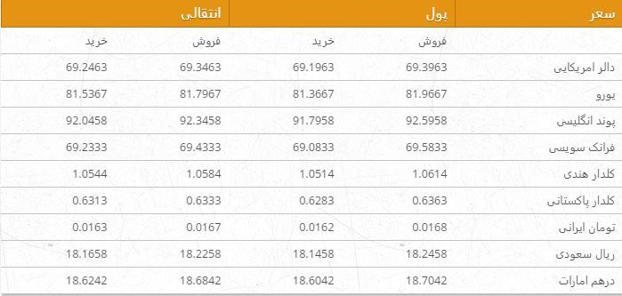 نرخ ارزهای خارجی در بازار امروز کابل 23 قوس ۹۶