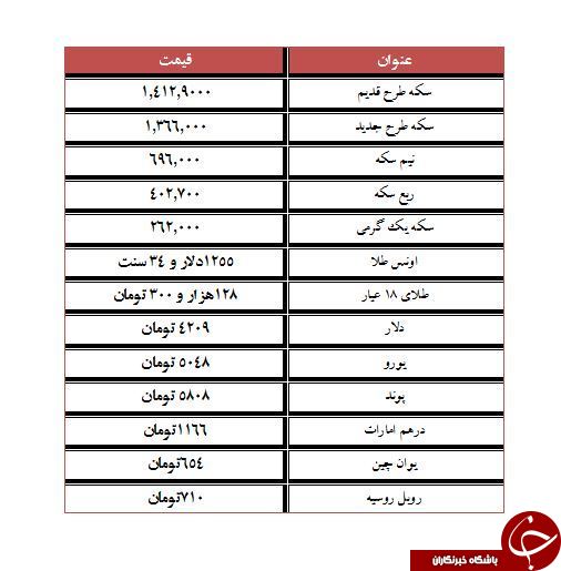 سکه طرح قدیم ۲ هزار تومان گران شد/ دلار چهار هزار و ۲۲۳ تومان