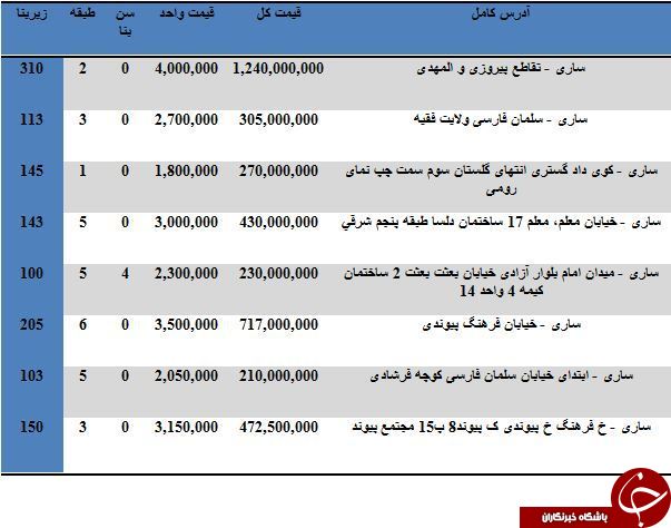 مظنه خرید و فروش آپارتمان در ساری