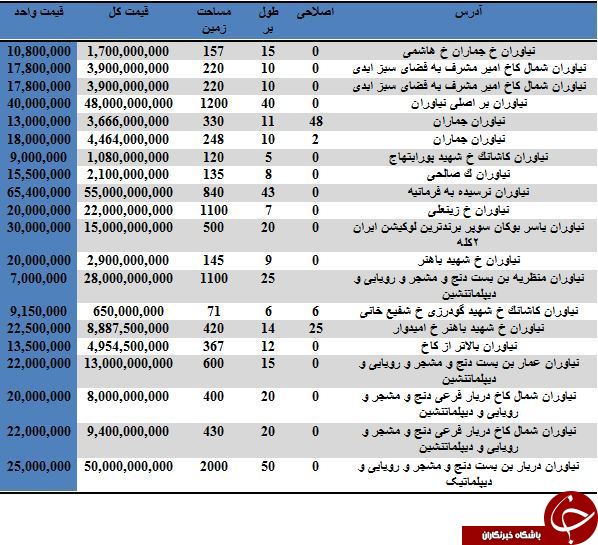 خرید املاک کلنگی نیاوران متری چند آب می خورد؟