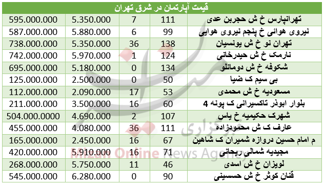 مظنه خرید و فروش مسکن در شرق تهران +جدول
