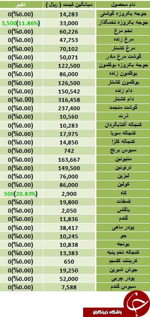 افزایش قیمت جوجه یکروزه در بازار