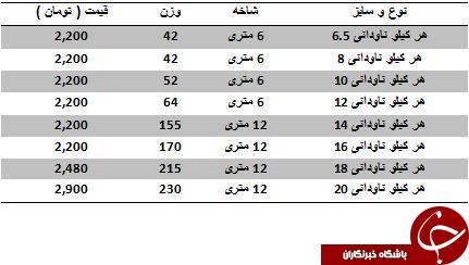 آخرین قیمت فروش ناودانی در بازار