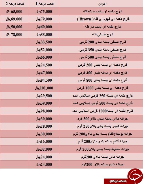 نرخ مصوب انواع جوانه و قارچ در میادین میوه و تره بار