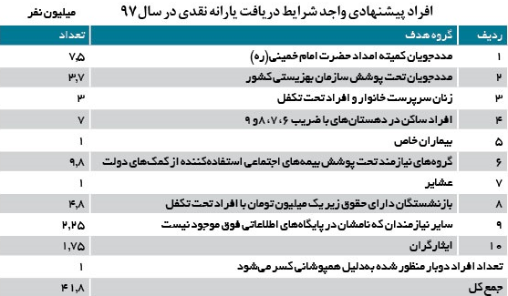 یارانه سال 97 چگونه محاسبه می شود؟