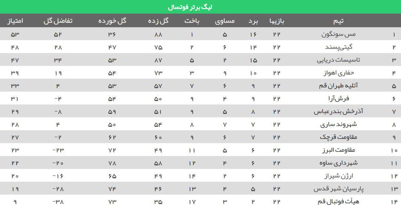 شکست سنگین شهروند ساری مفابل مقاومت/ مس سونگون و حفاری به تساوی رضایت دادند + جدول