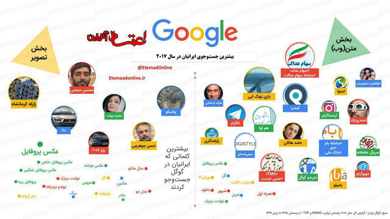 ایرانی ها در سال 2017 چه چیز هایی را بیش از همه جستجو کرده اند؟ +اینفوگرافیک