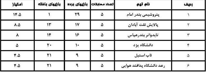 ادامه روند صدرنشینی پتروشیمی بندرر امام در لیگ برتر تنیس روی میز