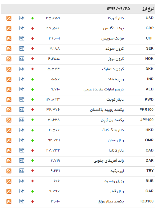 نرخ 22 ارز افزایش یافت+ جدول