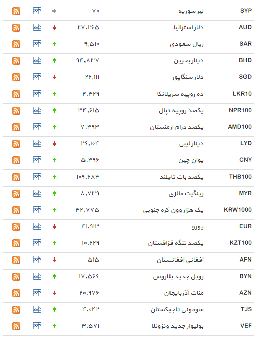 نرخ 22 ارز افزایش یافت+ جدول