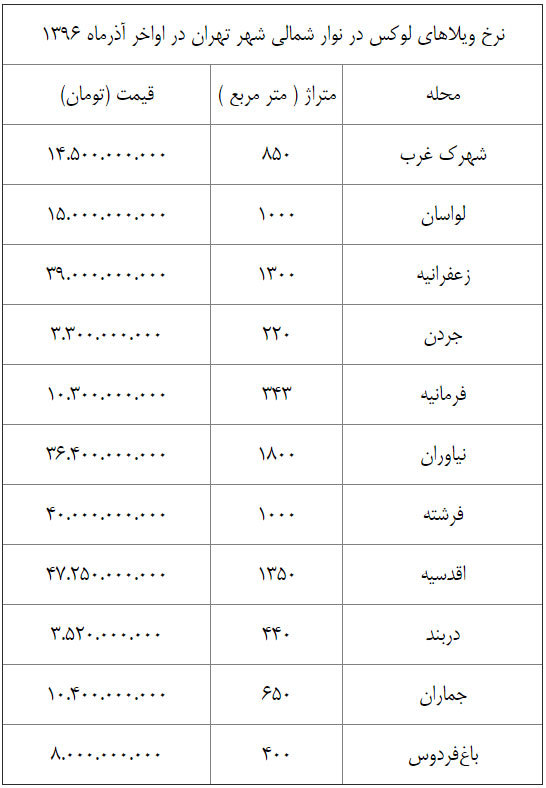 قیمت ویلاهای لوکس در شمال تهران+جدول