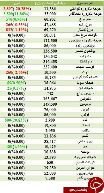 کاهش نرخ مرغ زنده و کشتار در بازار