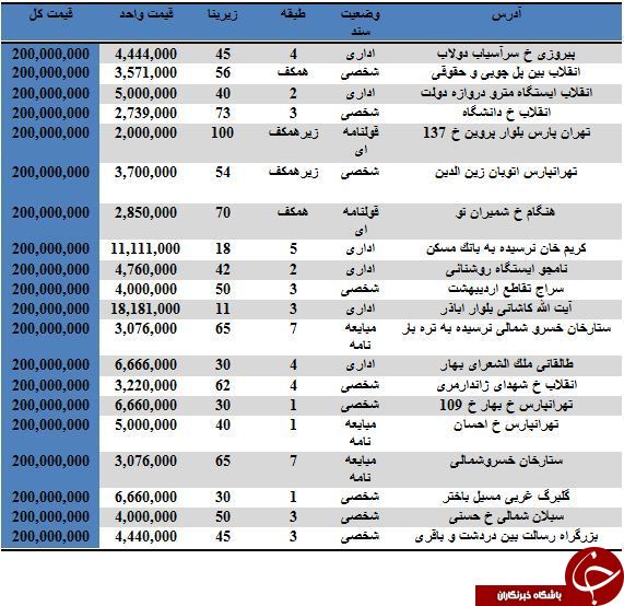 لیست واحدهای اداری که با 200 میلیون تومان می توان خرید